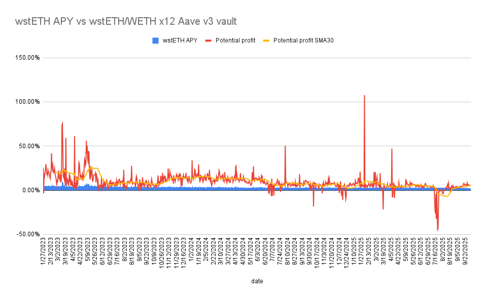 wstETH APY vs wstETH_WETH x12 AAVE v3 vault